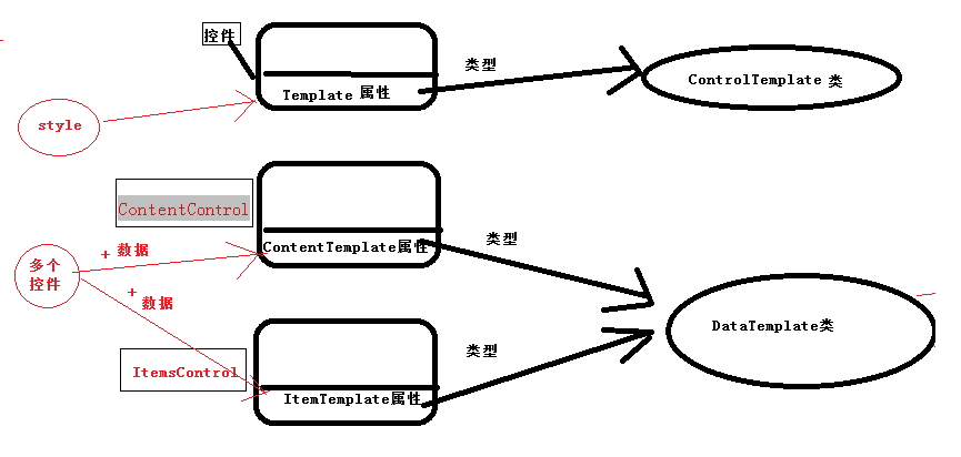 The relationship between DataTemplate and ControlTemplate of WPF ...