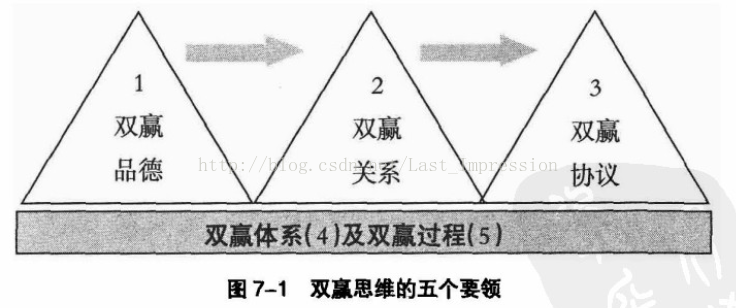 习惯四：双赢思维--人际领导的原则