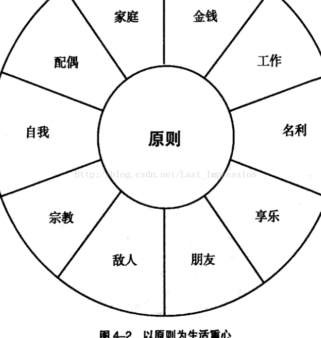 习惯二：以终为始––自我领导的原则