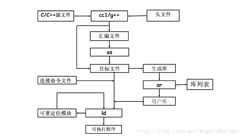浅析linux可执行文件