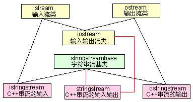 C++ stringstream介绍，使用方法与例子