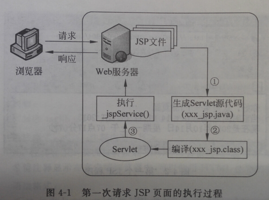 Java Web入门之jsp要点