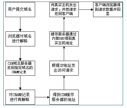 CDNl流程图