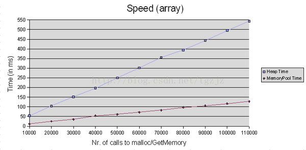 Speed test Results for the array-test