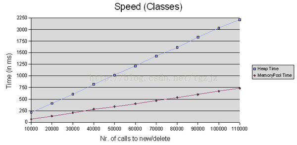 Speed test Results for the classes-test