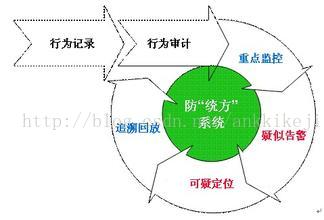 防统方系统