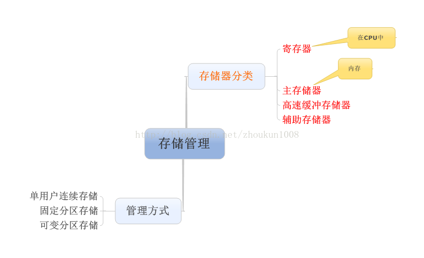 《操作系统》——存储管理