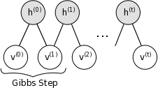 深度学习方法：受限玻尔兹曼机RBM（三）模型求解，Gibbs sampling