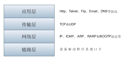 TCP/IP協議分層圖