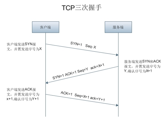 TCP三次握手过程