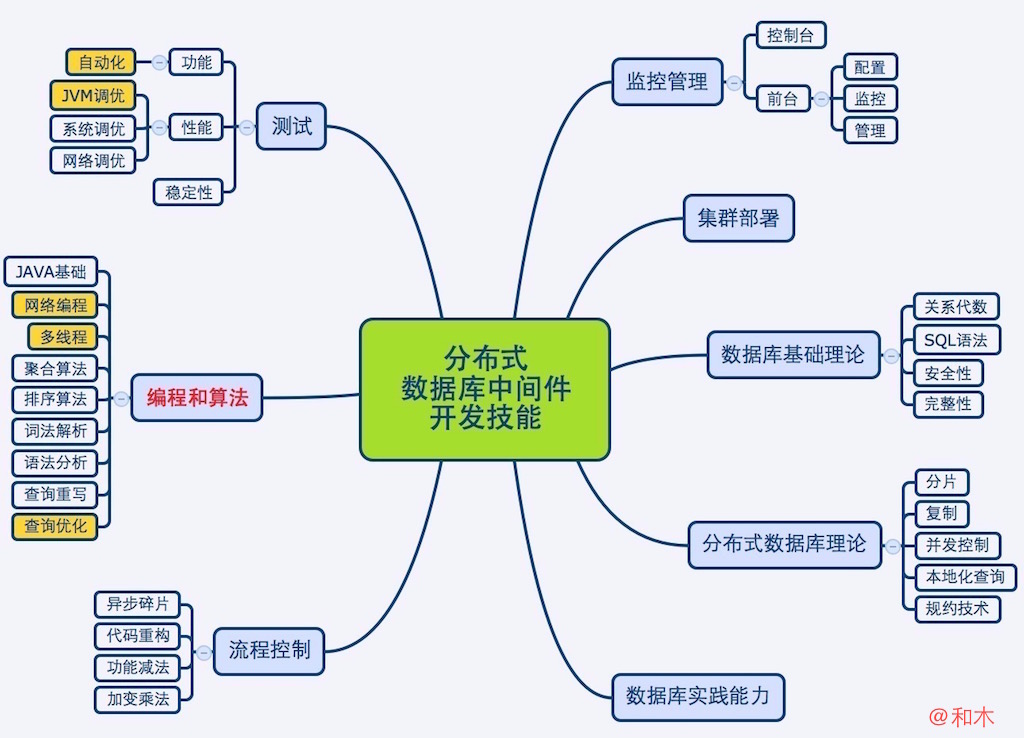 中间件开发技能