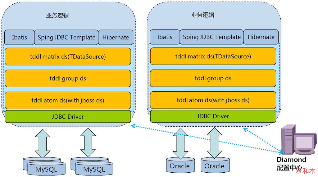 分布式数据库中间层TDDL