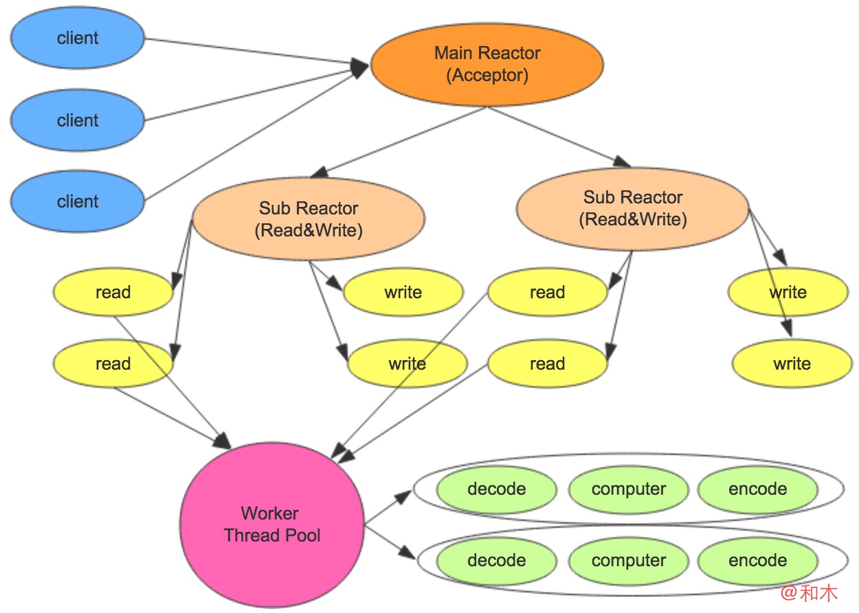 Reactor-multi