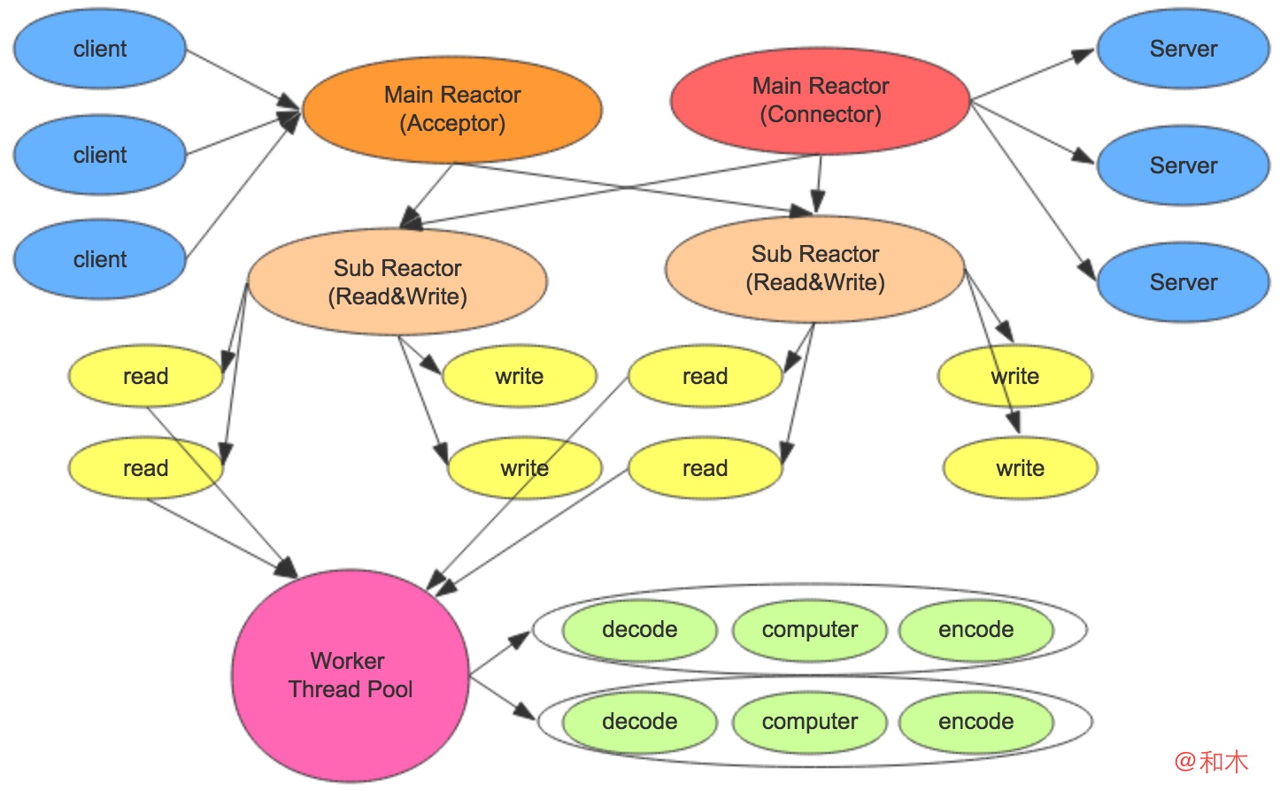 Reactor-multi-proxy