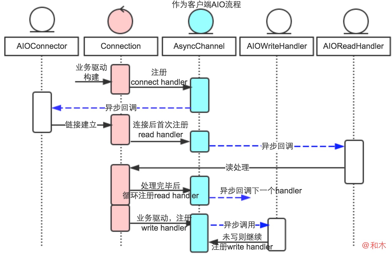 AIO-read-write-client