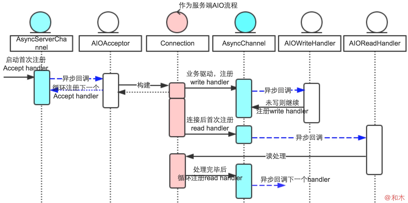 AIO-read-write-server