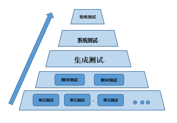 测试的分类及其关系