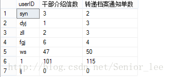 Casewhen sql