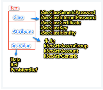 IOS安全编程之Keychain基本概念