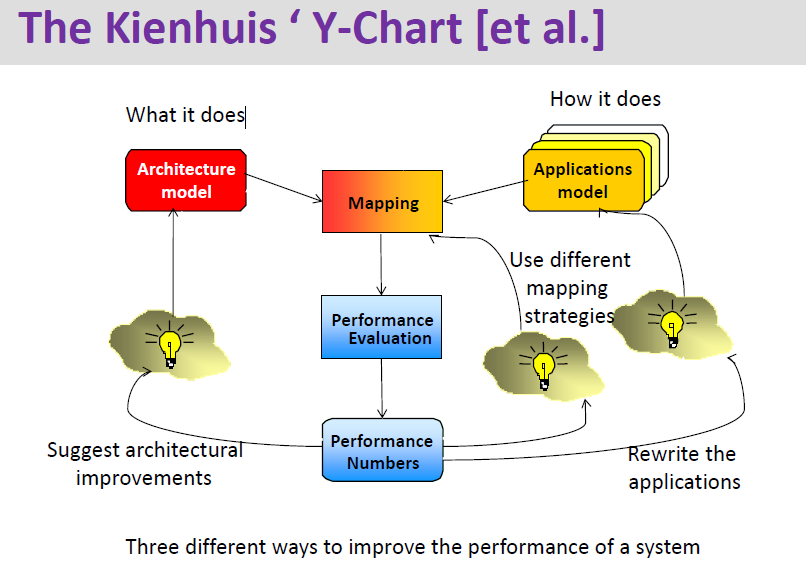 Y-chart