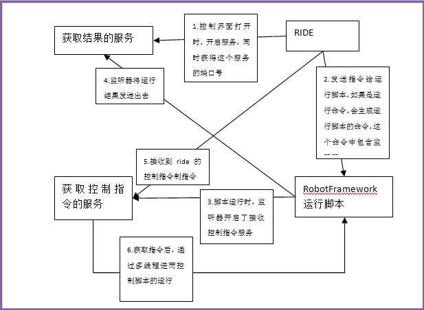 流程描述