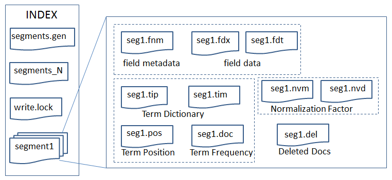 lucene索引结构图