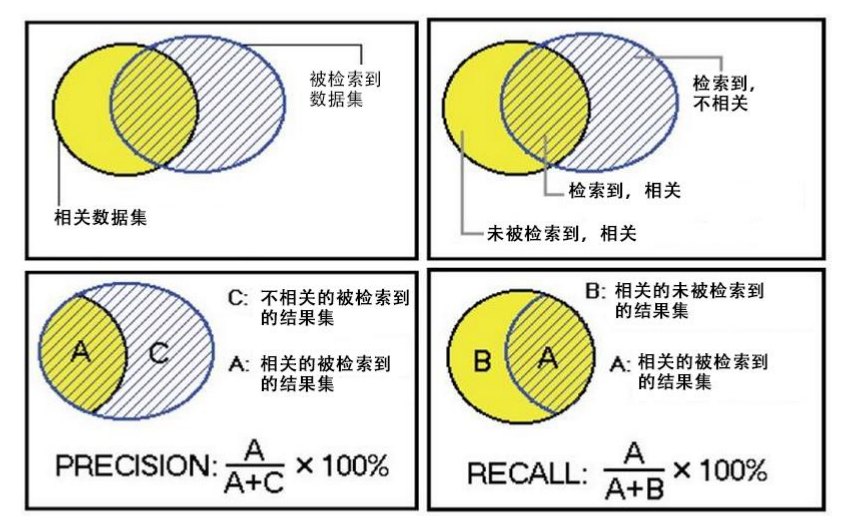 算法评估