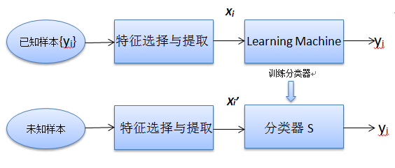 基于数据的模式识别过程