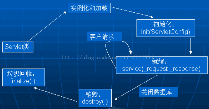 J2EE的十三个技术——Servlet