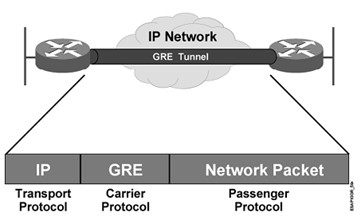 gre,pptp,l2tp隧道协议_windows服务器允许gre-csdn博客