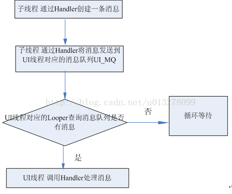 安卓Handle的深入剖析和使用