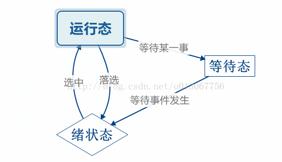 操作系统（五）——处理器管理