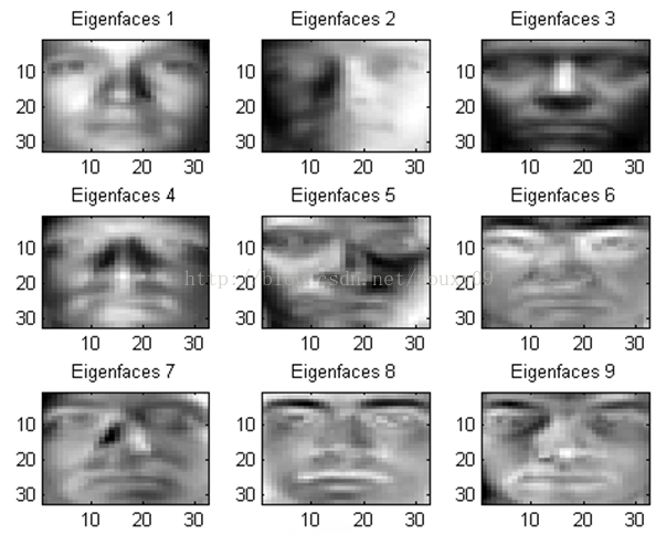 人脸识别之特征脸方法（Eigenface）