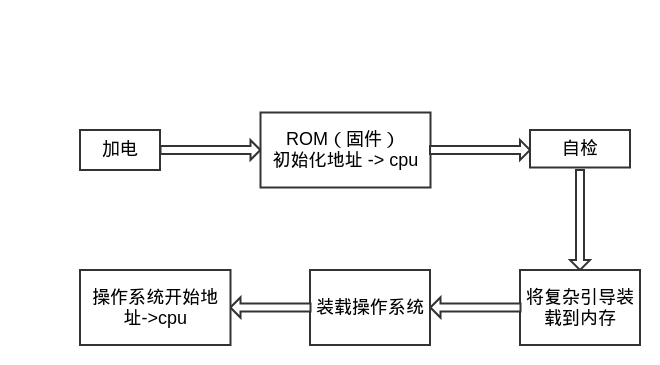 操作系统概念学习笔记 1  加电引导过程