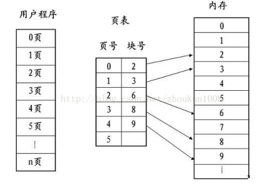 《操作系统》—页式存储管理