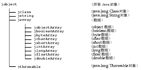 Android Studio3.0开发JNI流程------JNI的类型和数据结构