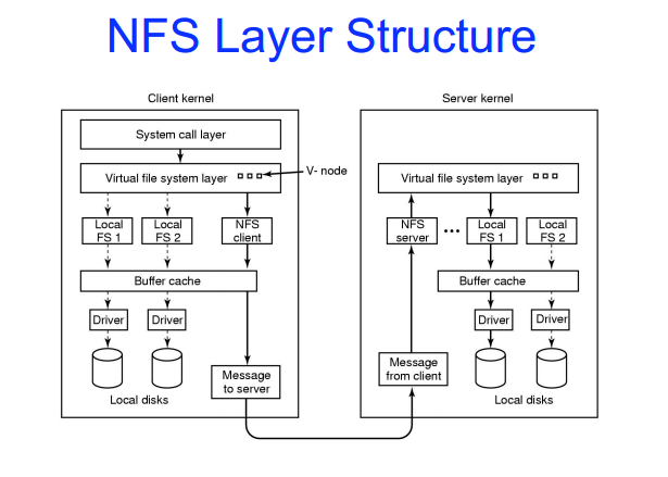NFS Layer Structure