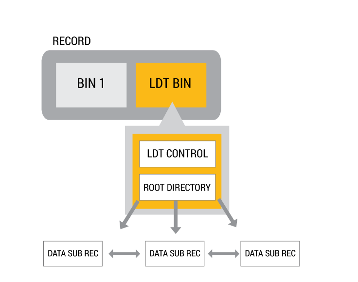 有序列表中的对象可以是原始类型(例如,integer, string, blob)或者是