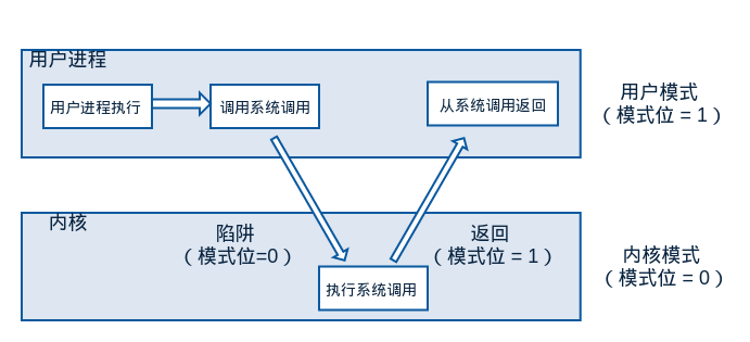 操作系统概念学习笔记 4 操作系统结构和操作简述