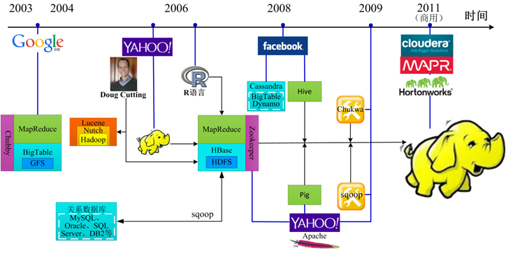 Hadoop生态圈一览