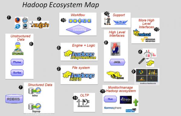 Hadoop生态圈一览