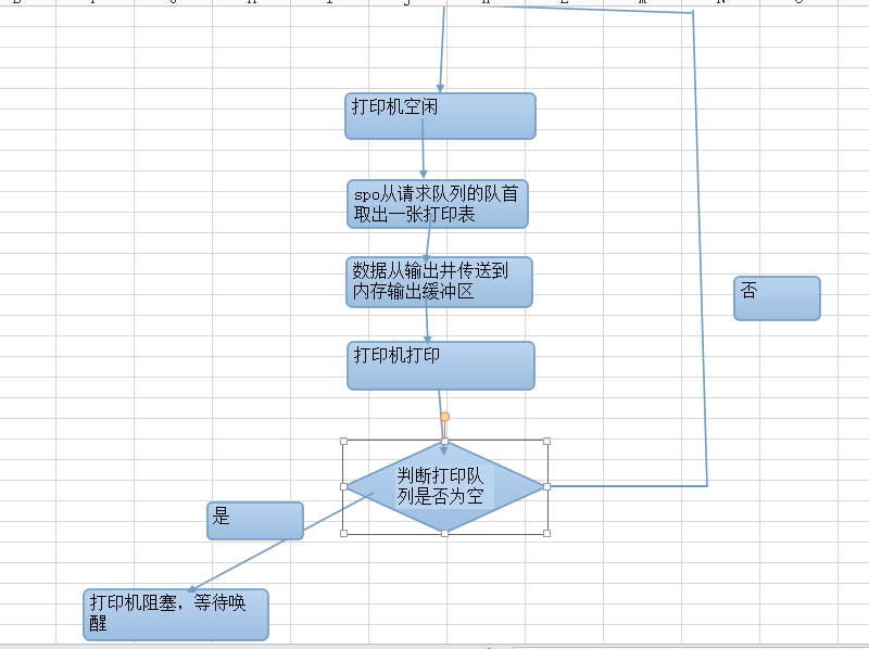 spooling技术和通道及实现打印机共享