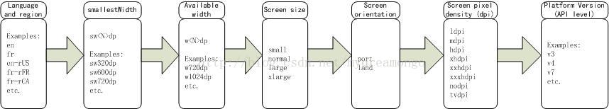 Android屏幕适配规则