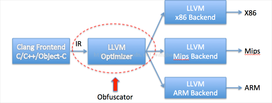 Android Llvm Obfuscator C C 混淆编译的深入研究 我的专栏 Csdn博客 Obfuscator Llvm