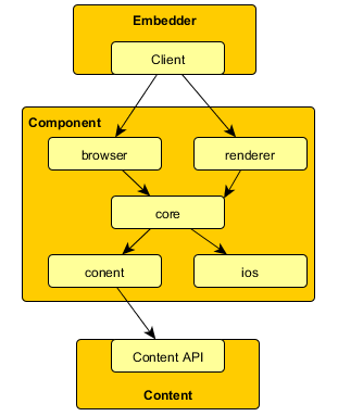 chromium_component