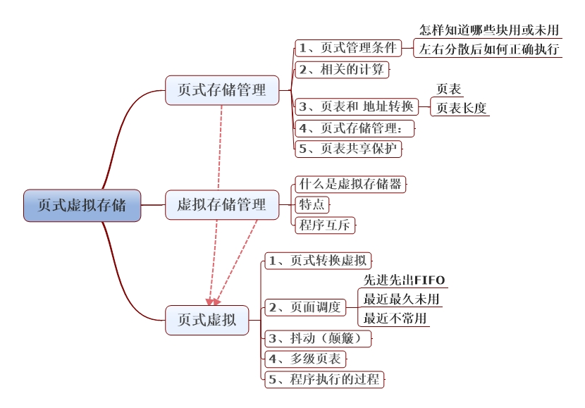 操作系统虚拟存储技术_虚拟存储