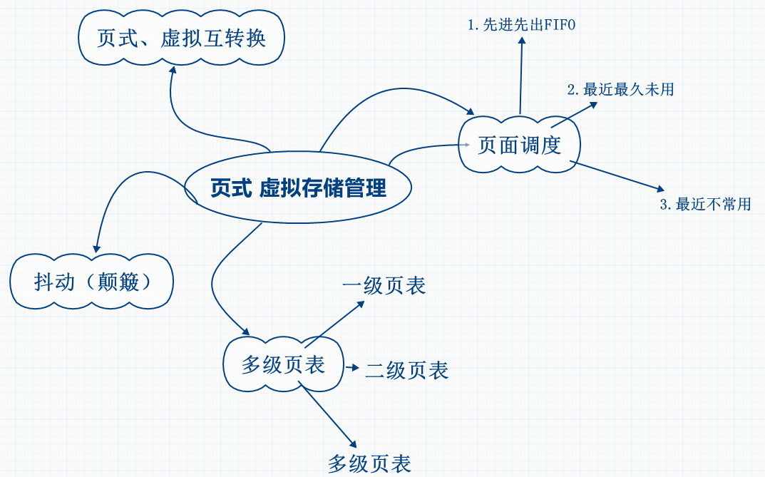 操作系统虚拟存储技术_虚拟存储