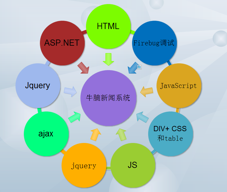 【牛刀小试】——牛腩新闻发布系统小结