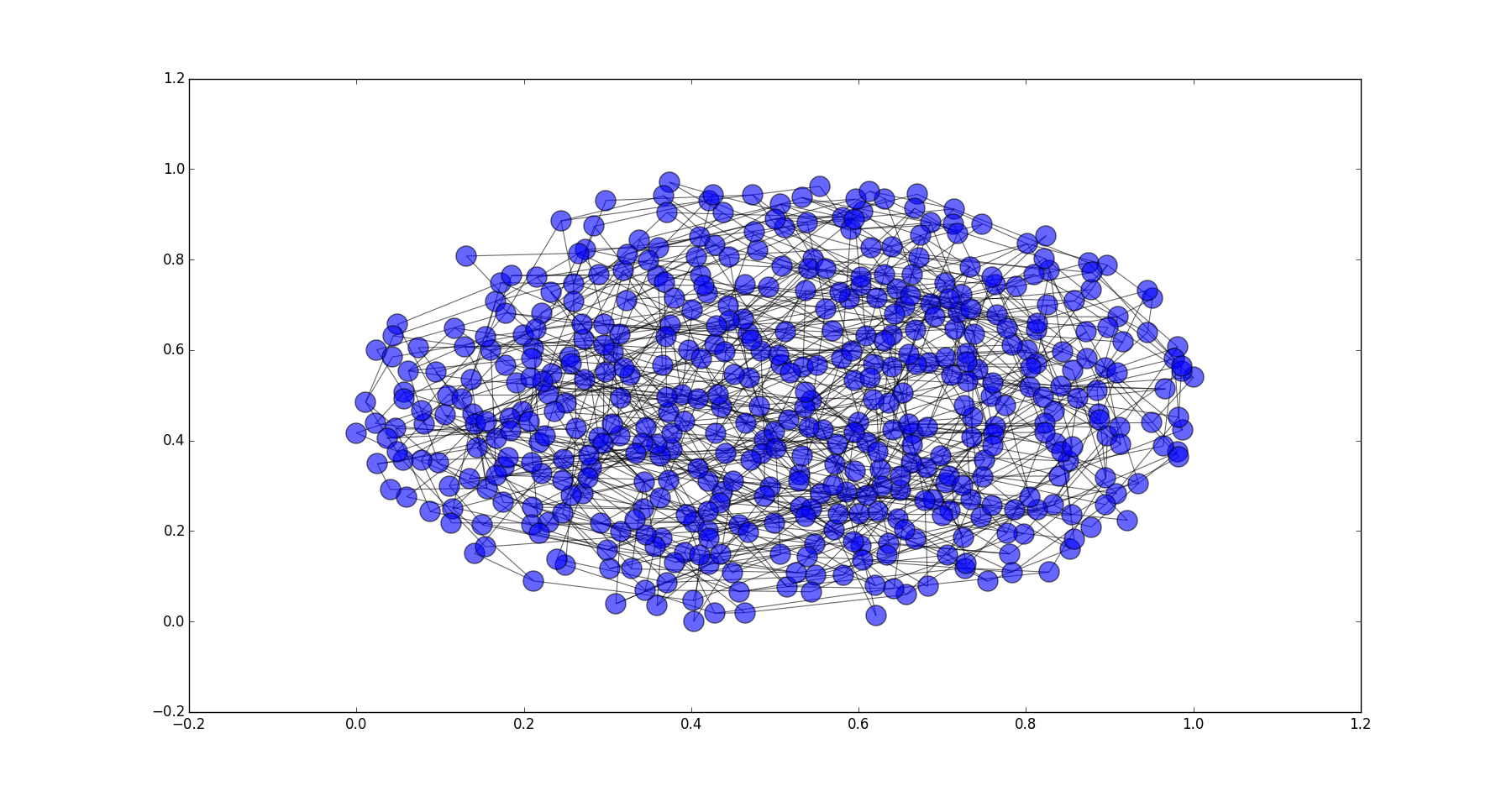 *p*=0.9时的WS网络