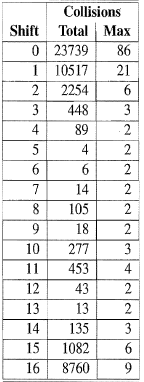 Collision of Cyclic Shift